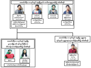 Offenders who committed terrorist detonations and assassinations within Bago Township were arrested along with weapons/ ammunitions on 8 February 2023