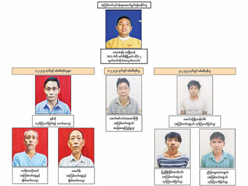 The Chart of offenders which can be arrested from the so-called Hlaing PDF terrorist group who are committing terrorist acts within Yangon Region