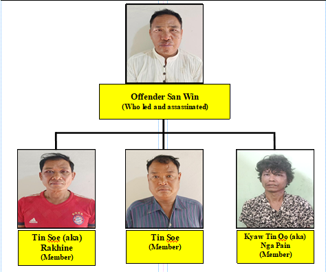 Diagram Showing the Relation of Culprits who Committed Robbery in front of “Sein Kyaw Moe Gold Refining and Pure Gold Trading Shop” in Chan Aye Thazan Township