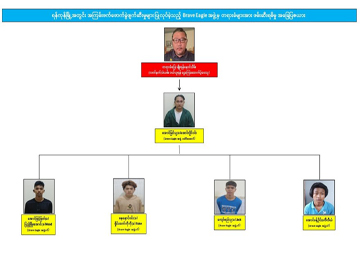 The chart of the arrested offenders who committed a terrorist detonating act at the Medium Taxpayers office located on the third floor of the Internal Revenue Department Office in Pansodan Road, Kyauktada Township.